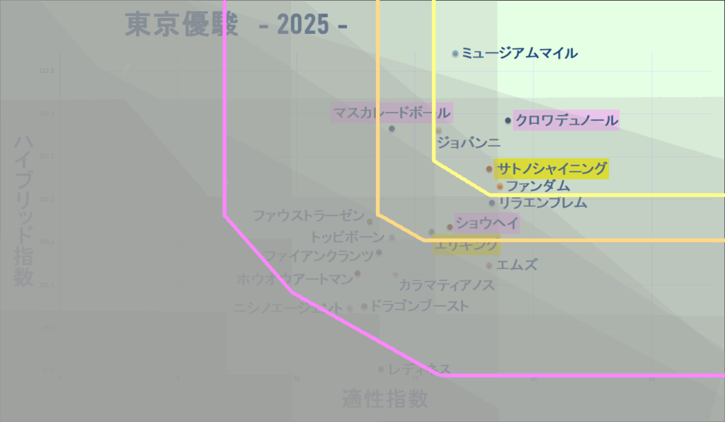 2025　ダービー　マトリクス改　結果